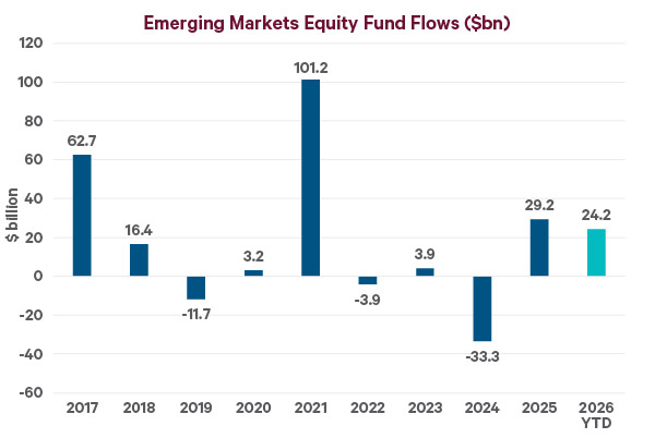 Bar chart titled ‘Emerging Markets Equity Fund Flows ($bn)’ displaying annual fund flows from 2017 to 2026 year‑to‑date. Values in billions of dollars are shown above each bar.