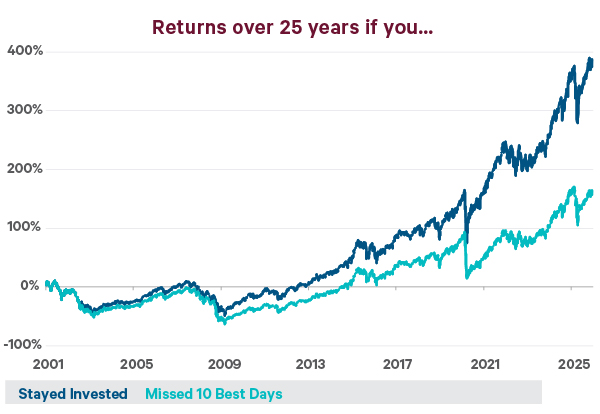This chart shows the returns from investing in MSCI World over the last 25 years if you missed the 10 best days (light blue), missed the 10 worst days (red), or stayed invested (dark blue). The x-axis shows the dates, beginning in 2001 and finishing in 2025, while the y-axis shows the cumulative total return in euro terms. The chart aims to highlight that your returns would be significantly lower if you missed the best 10 days in the market.