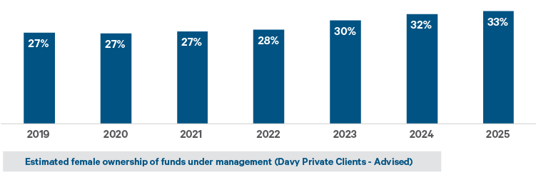 Chart showing the estimated female ownership of funds under management (advised Davy clients)