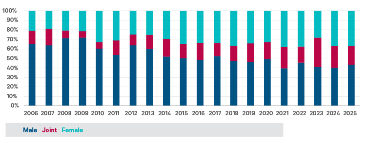 Chart showing Gender&nbsp;profile of&nbsp;new&nbsp;Davy&nbsp;clients&nbsp;(advised&nbsp;only)&nbsp;
