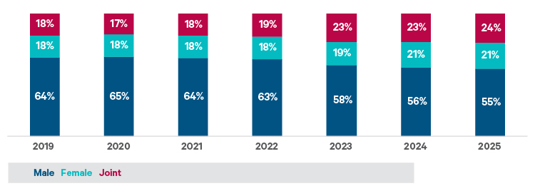 Chart showing the gender profile of funds under management (advised Davy clients)