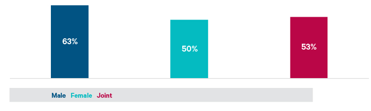 Chart showing the percentage of clients by gender with higher risk attitude (advised Davy clients)