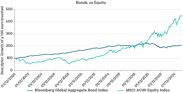 This chart shows the historical performance of a global bond and equity index since 2001.