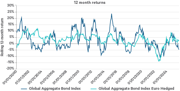 Line chart showing 12 month returns for the Global Aggregate Bond Index and its euro hedged version from 2000–2024