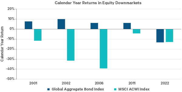 This chart shows the calendar year performances of a global bond index and global equity index when global equity markets are negative.
