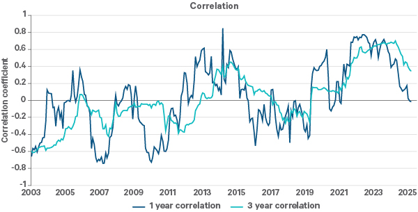 This graph shows the rolling 1-year and 3-year correlation between a global equity and global bond index. The correlation has remained positive in recent years.