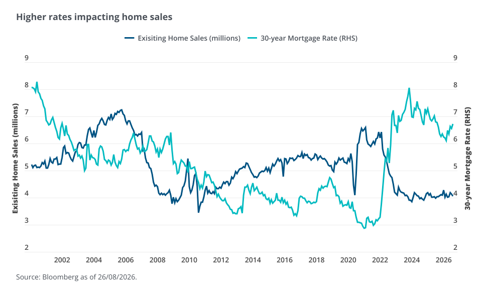 Line chart comparing U.S. existing home sales and 30-year mortgage rates from 2000 to 2026. Mortgage rates rose sharply after 2021 while home sales fell from post-pandemic highs, illustrating the negative impact of higher borrowing costs on housing activity.
