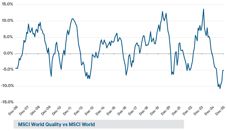 The graph below compares the performance of the MSCI World Quality index with the MSCI World index. The analysis is calculated by quantifying the return of the MSCI World Quality index relative to the MSCI World index. When the line goes below zero it shows how the Quality index has underperformed.