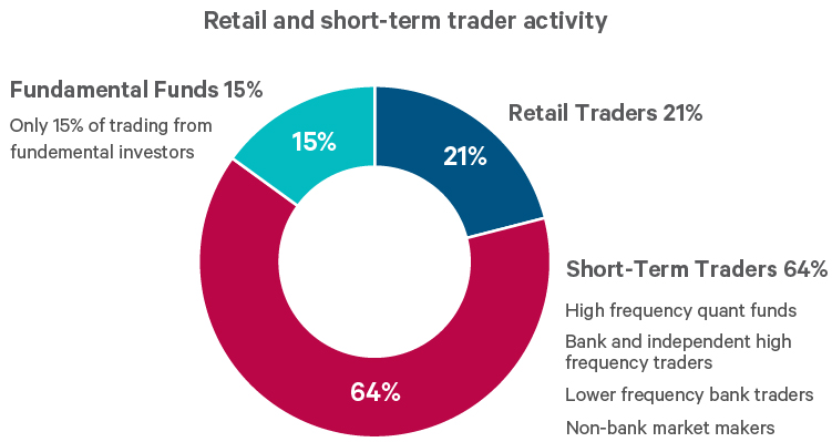 This chart breaks out the total US equity share trading volume into three broad market participants. The data is from the end of September 2025. It compares the level of share volume executed by retail traders, fundamental funds and those defined as short-term traders.