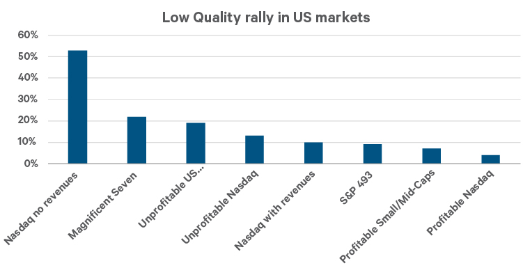 The graph below shows the performance of different groupings of companies traded on the US stock market. Magnificent Seven refers to a group of seven stocks that includes Microsoft, Amazon, Apple, Tesla, Meta, Alphabet and Nvidia. The S&P 493 refers to the S&P 500 group of 500 companies excluding those 7 stocks.