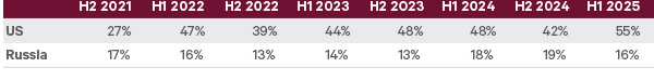 Table showing EU LNG import shares: US rising from 27% in H2 2021 to 55% in H1 2025, while Russia’s share declines from 17% to 16% over the same periods.