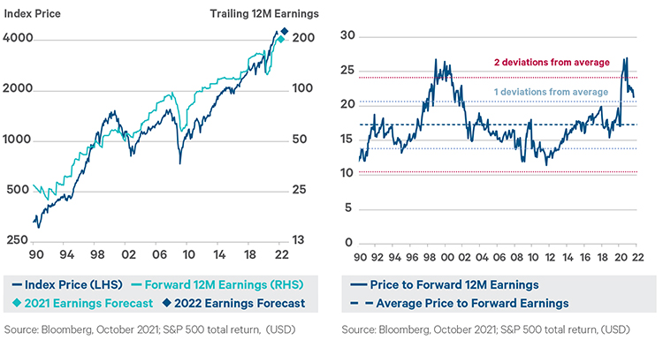 US index earnings chart