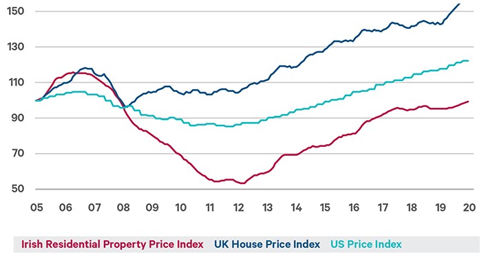 Graph of house price inflation in the UK, US & Ireland