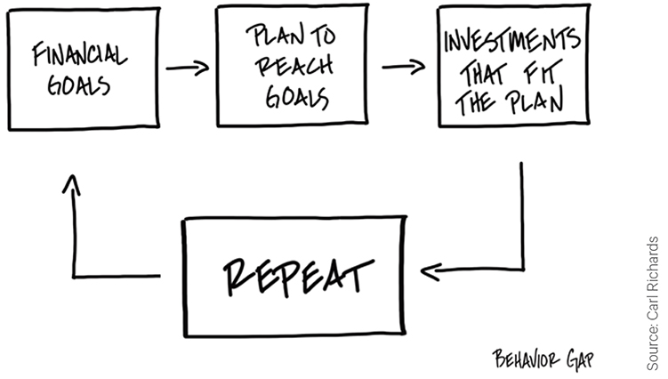 Invest your time Goals, Plans, Investments, Repeat infographic