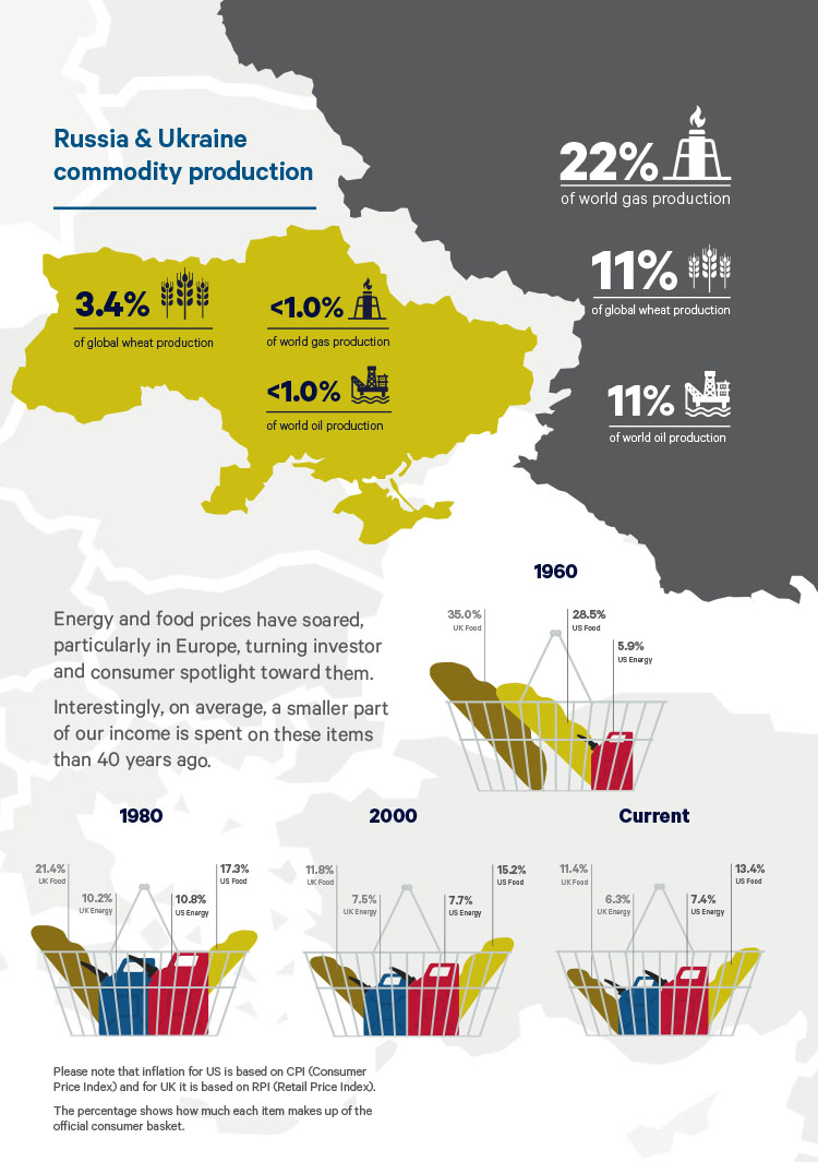 Impact of Russia and Ukraine crisis