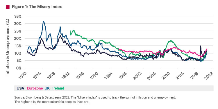 The Misery Index