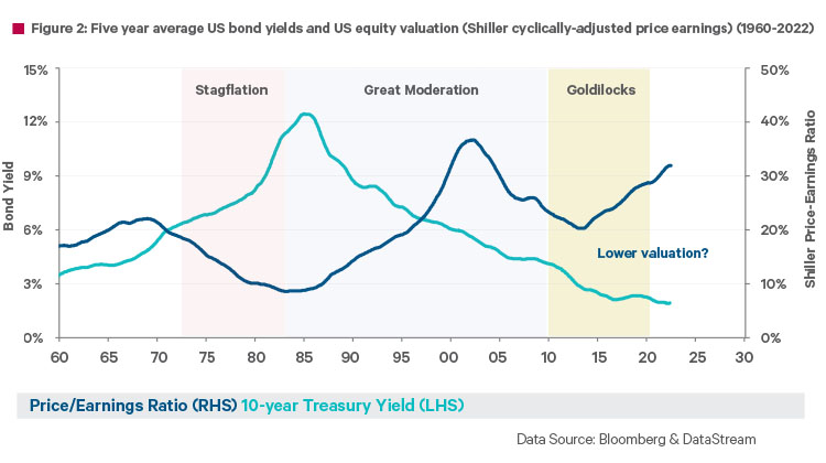 Graph displaying the average US bond yields and US equity valuation from 1960 - 2022