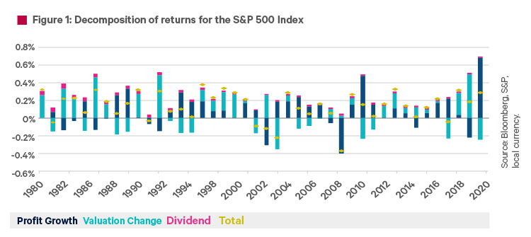 Chart outlining the decomposition of returns for the S&P 500 Index