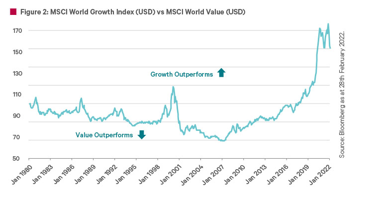 Graph of the MSCI World Growth Index (USD) vs MSCI World Value (USD)