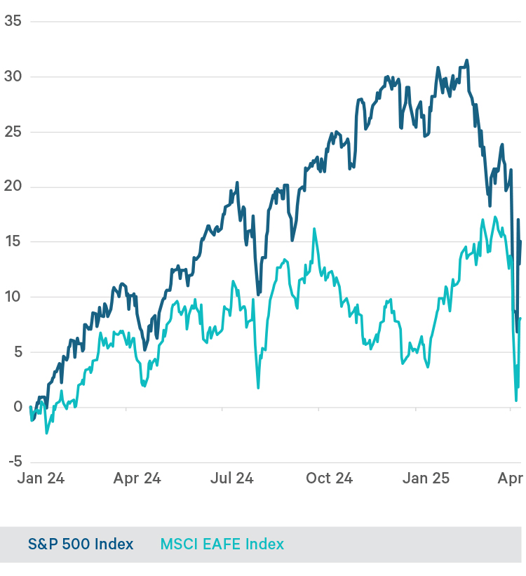 S&P 500 versus the EAFE Index  (Developed World excluding US) total return in  euro