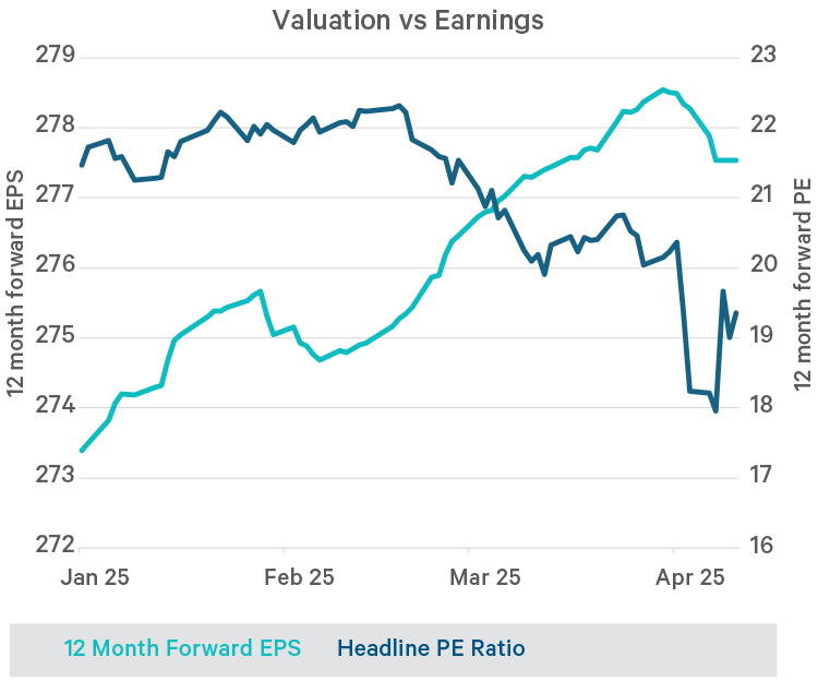S&P 500 12-month forward price to  earning