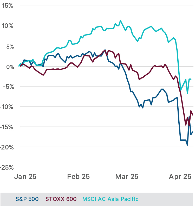 Major regional indices total return  year-to-date in euro