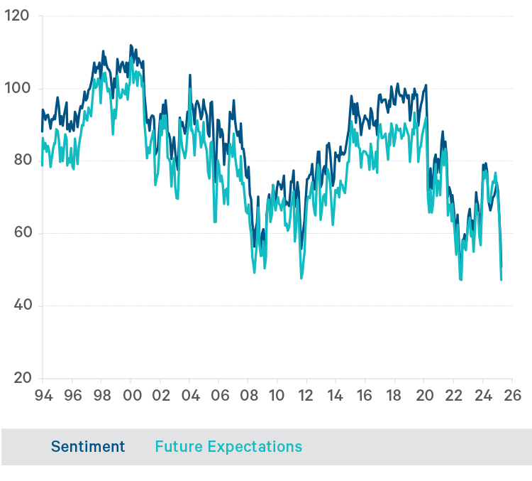 University of Michigan consumer sentiment & future expectations