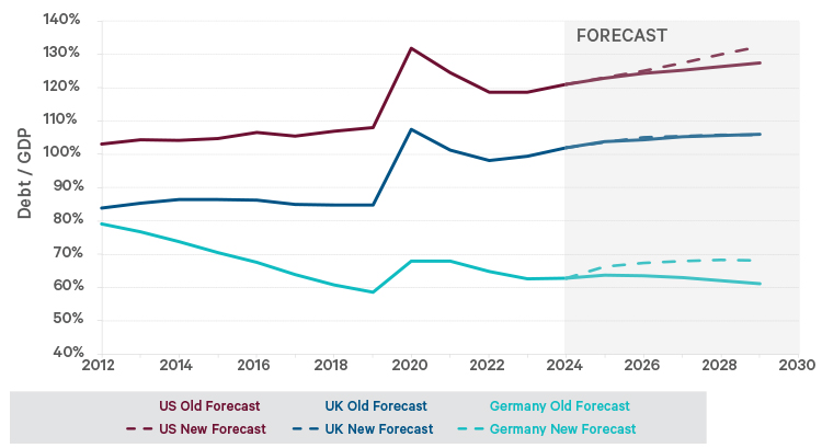 Government debt / GDP ratios, current and forecasted