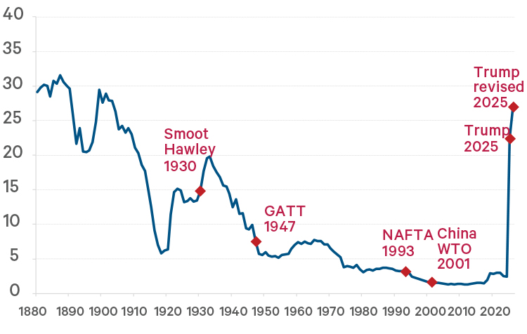 Effective US import tariff levels (1880-2025)