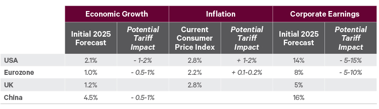 Estimated impact of Trump tariffs