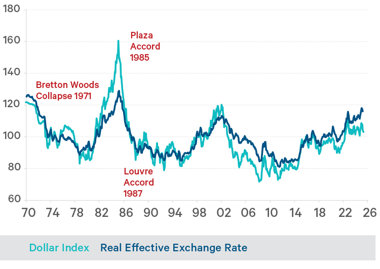 US dollar exchange rate history