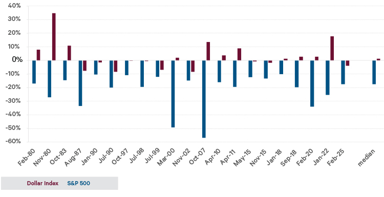 US dollar behaviour during equity sell-offs