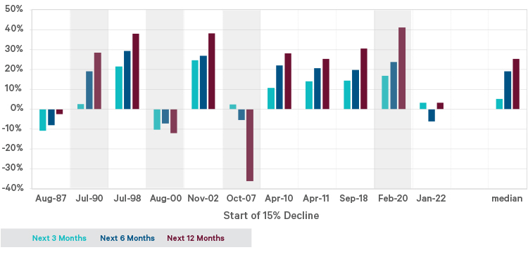 US stock market returns post 15% drops