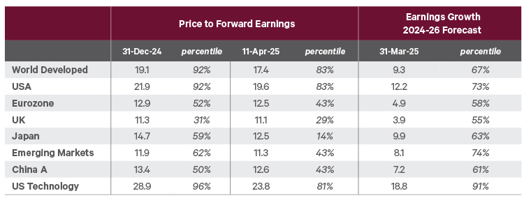Equity valuations and earnings growth expectations