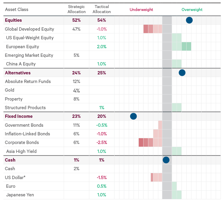 Current positioning of EUR Moderate Growth portfolio