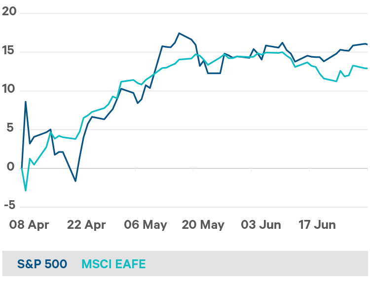 S&P 500 versus the EAFE Index (Developed World excluding US) since the 8th of April