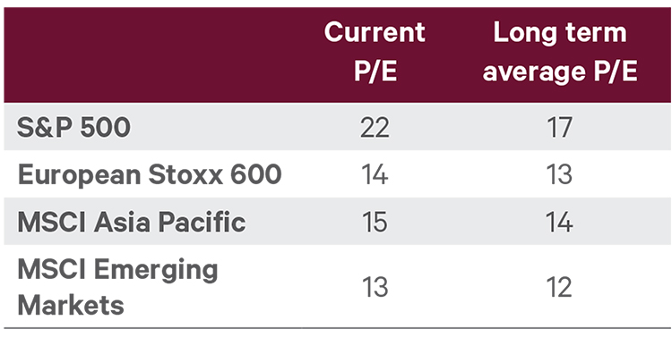 Current versus long term average P/E