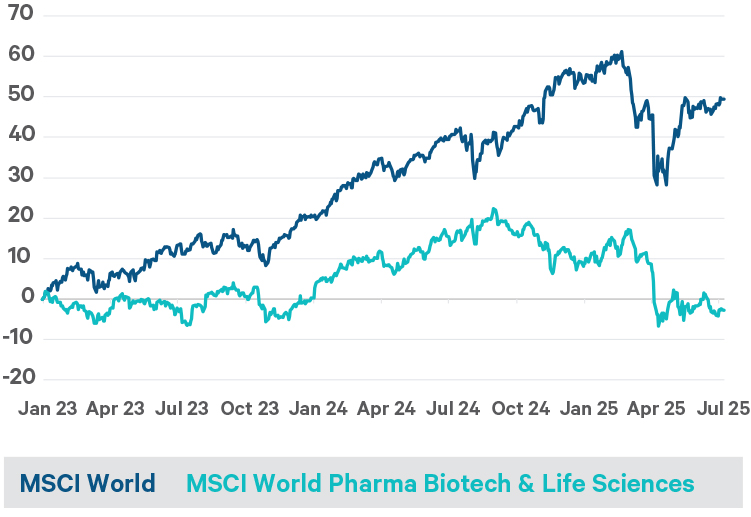 European Defence sector and US Magnificent 7 Price-to earnings, 12-month forward