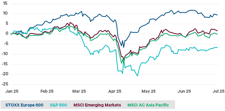 Major regional indices total return year-to-date