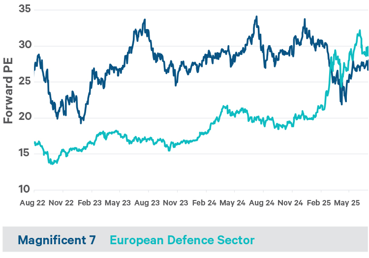 MSCI World Index and MSCI World Pharma, Biotech & Life Sciences Index