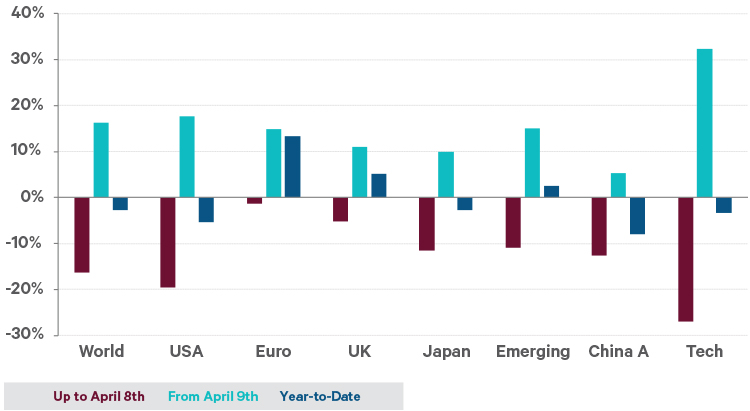 Stock market returns before and after 8th April 2025