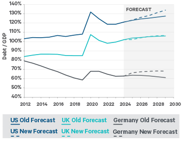 Government debt trajectories in the US, UK and Germany