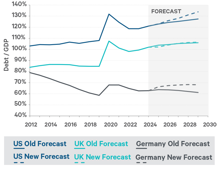 Government debt trajectories in the US, UK and Germany