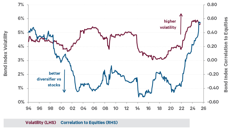 Bond index volatility and correlation to the stock market