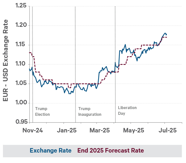 US dollar-euro exchange rate and forecasted rate
