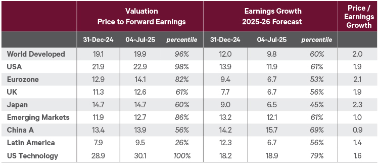 Equity market valuations and earnings expectations