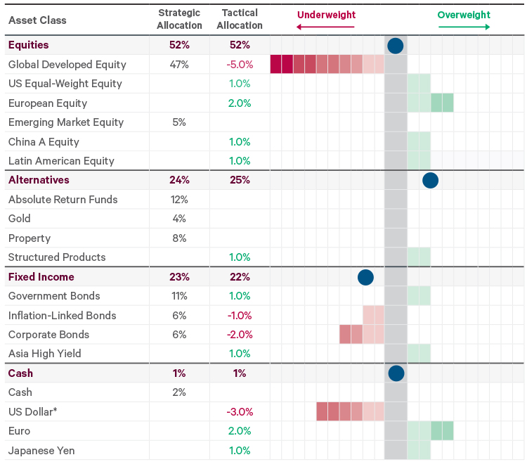 Current positioning of EUR Moderate Growth portfolio
