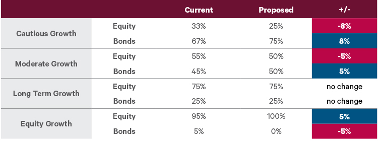 Valuation benchmarks: what’s changing?