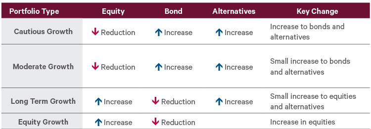 Strategic asset allocation: What's changing?