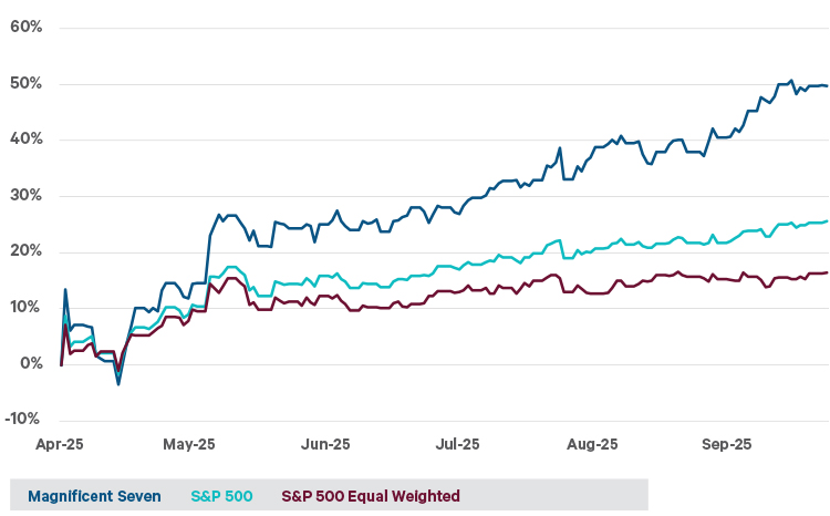This chart shows the total return in euro for the Magnificent Seven, the S&P 500 and the equally weighted S&P 500 since the market close on the 8th of April to the end of September.  US President Trump first capitulated on his trade war on the 9th of April.  The mega-cap weighted Magnificent Seven stocks led the market higher.  Magnificent Seven = Nvidia, Meta, Microsoft, Alphabet, Amazon, Apple, Tesla.  The S&P 500 is a market cap weighted index. In the equally weighted S&P 500 index every stock has the same level of importance regardless of market capitalisation.